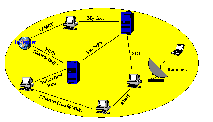 Von Linux unterst�tzte Protokolle